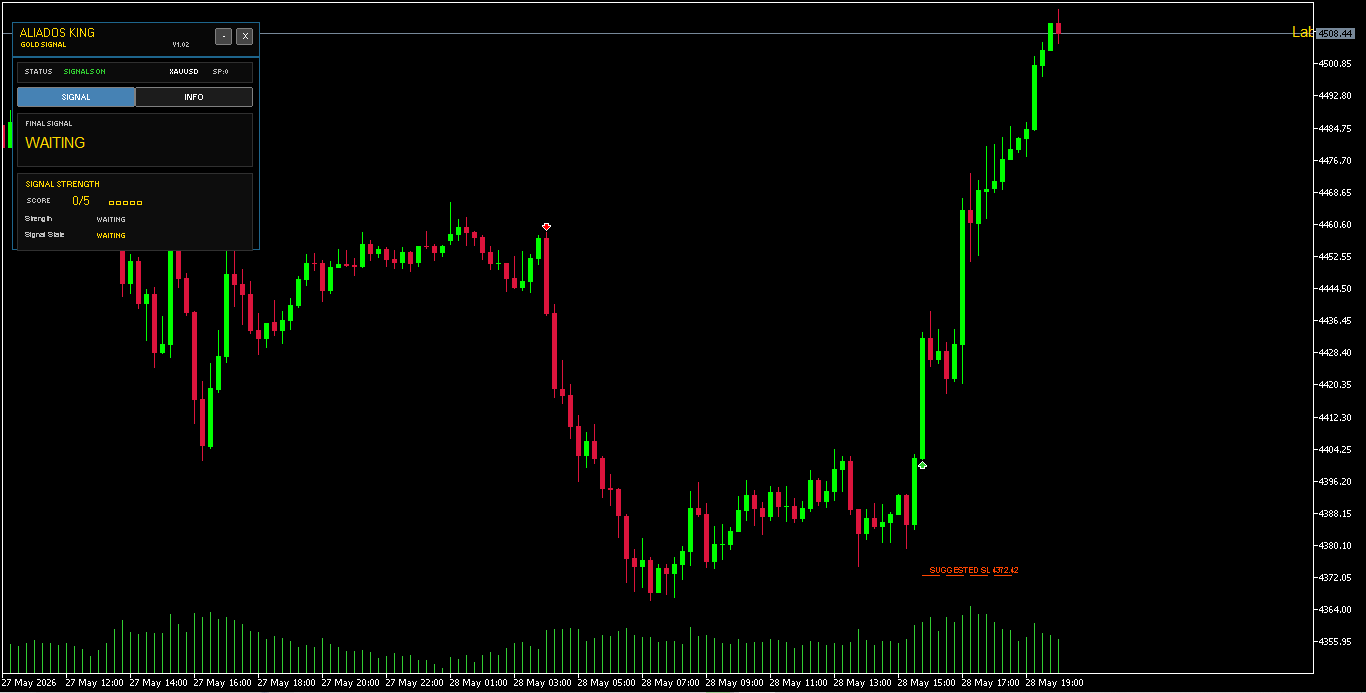Leitura de mercado com movimento de preço após sinal no Gold Signal
