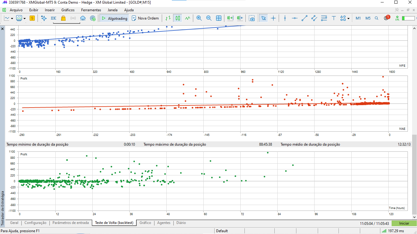 Gráfico de dispersão da duração das posições em horas em relação ao resultado de cada operação no backtest de 2025, com duração média de 12:32:13