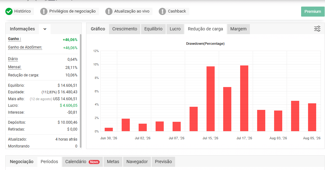 Gráfico de drawdown percentual da conta demo, com máximo de 10,06%
