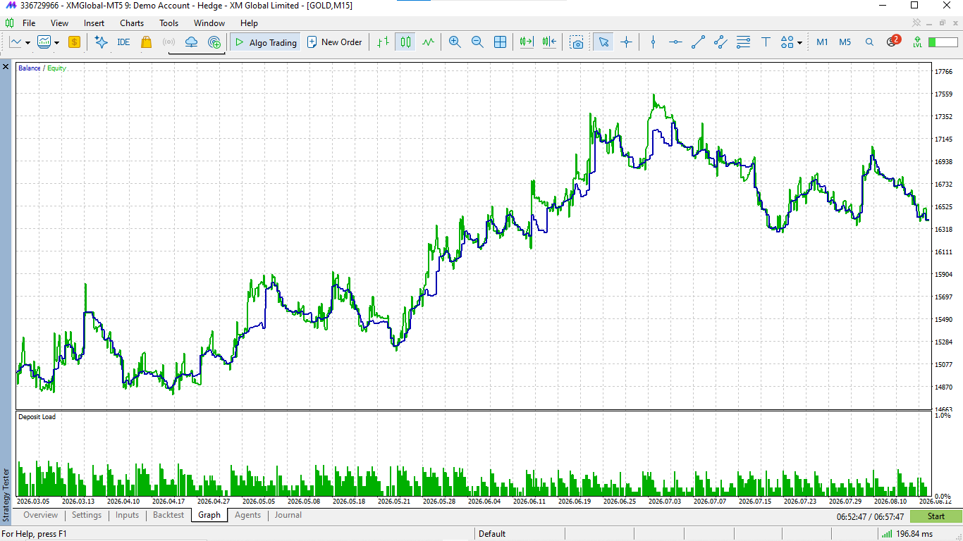 Gráfico de balance e equity do backtest histórico da fase Funded no Strategy Tester.
