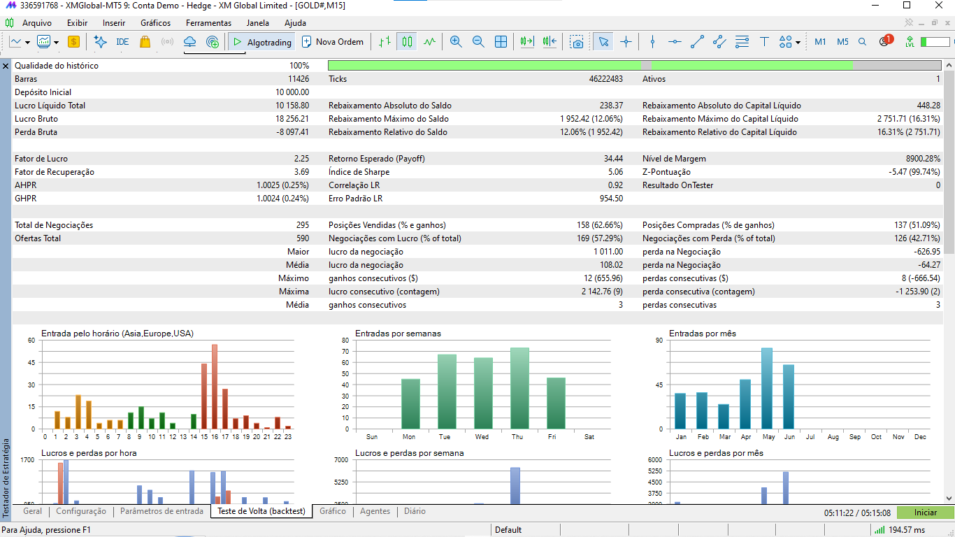 Resumo estatístico do relatório do Strategy Tester