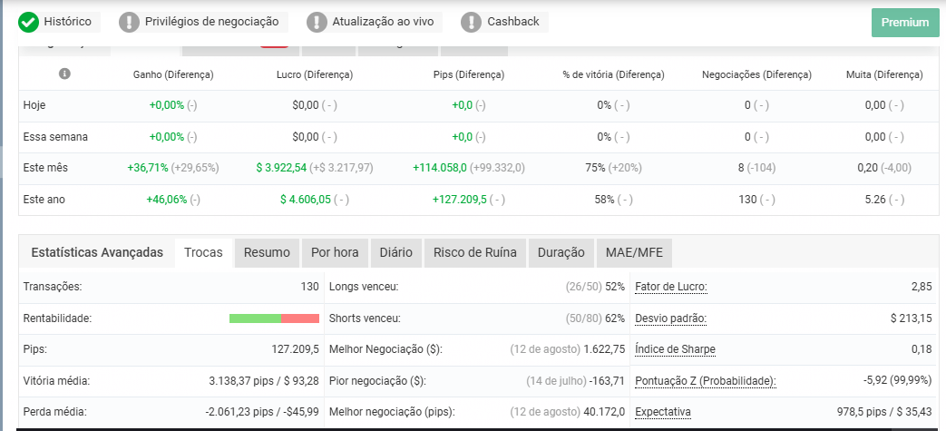 Estatísticas avançadas do Myfxbook com profit factor 2,85 e 130 transações