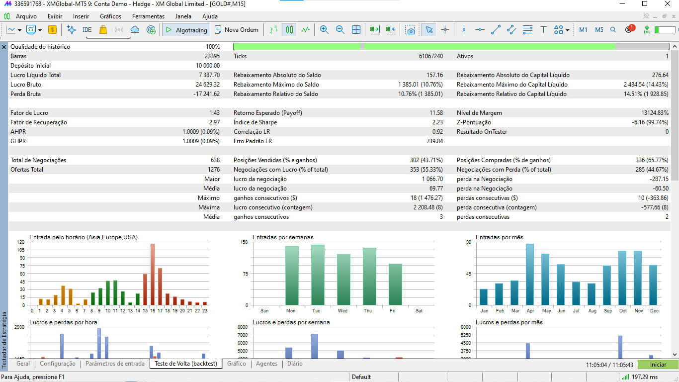 Resumo estatístico oficial do backtest de 2025 com lucro líquido de 7.387,70, profit factor 1,43, drawdown e 638 negociações, além das distribuições por hora, semana e mês
