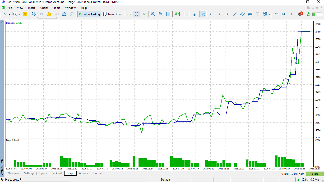 Gráfico de balance e equity do backtest histórico do Step 1 no Strategy Tester.