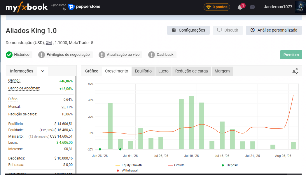 Painel do Myfxbook com ganho de 46,06% e curva de crescimento da conta demo