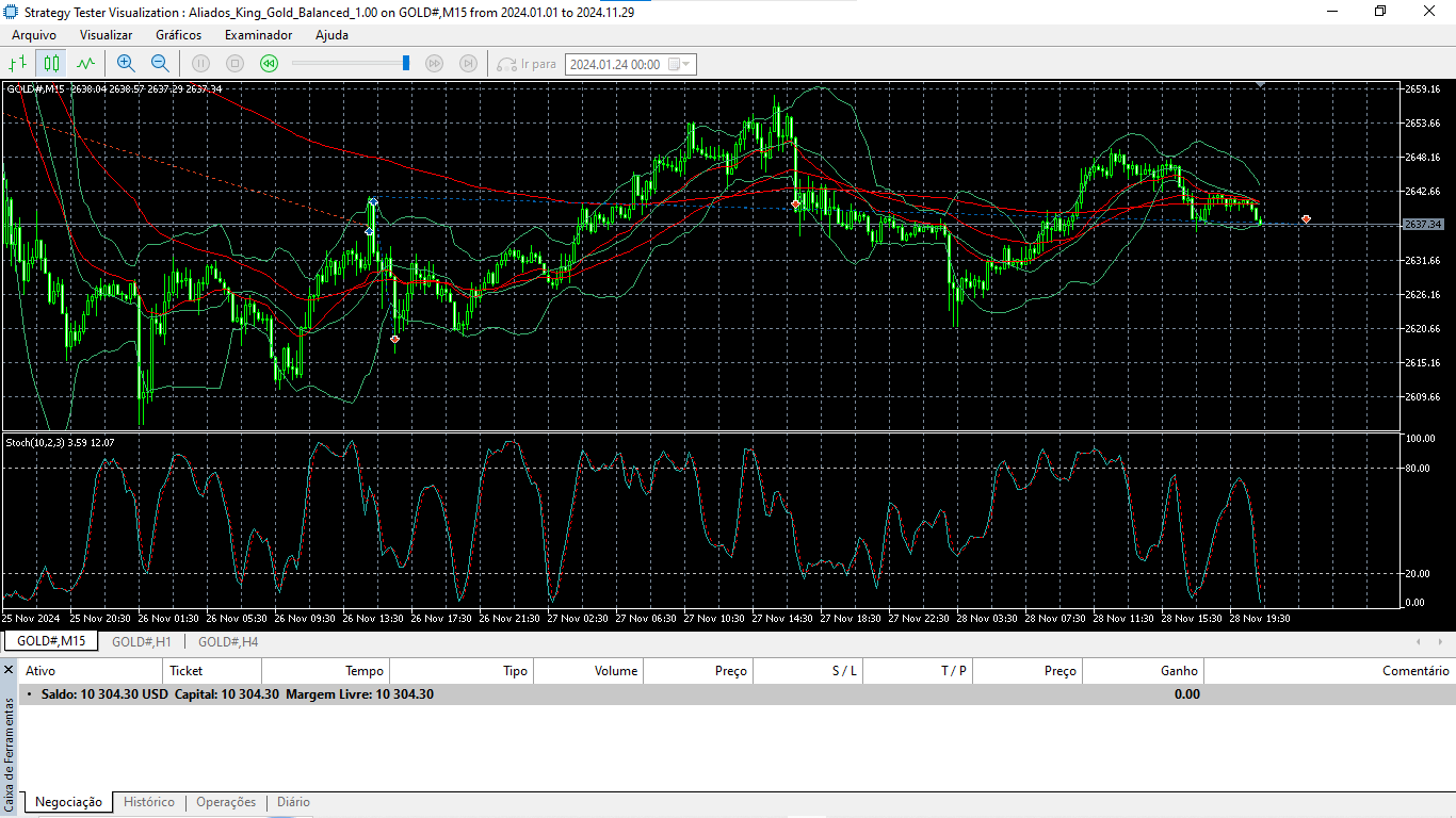 Visualização do Expert Advisor no Strategy Tester operando GOLD no timeframe M15 durante o backtest de 2024