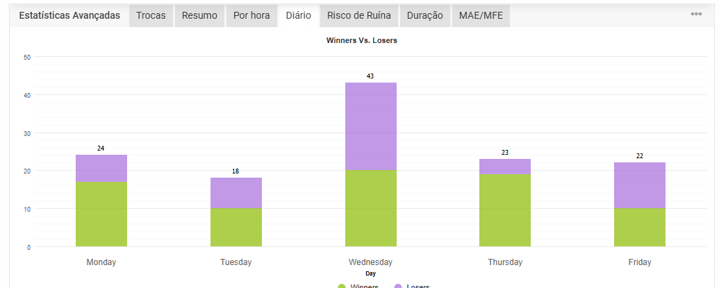 Distribuição de operações vencedoras e perdedoras por dia da semana