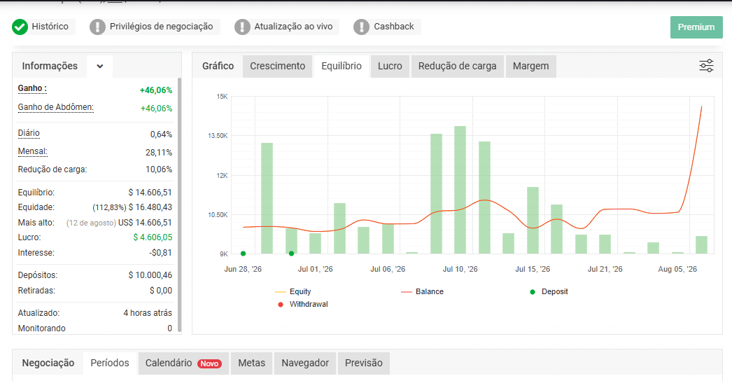 Gráfico de equilíbrio (balance) e equity da conta demo no Myfxbook
