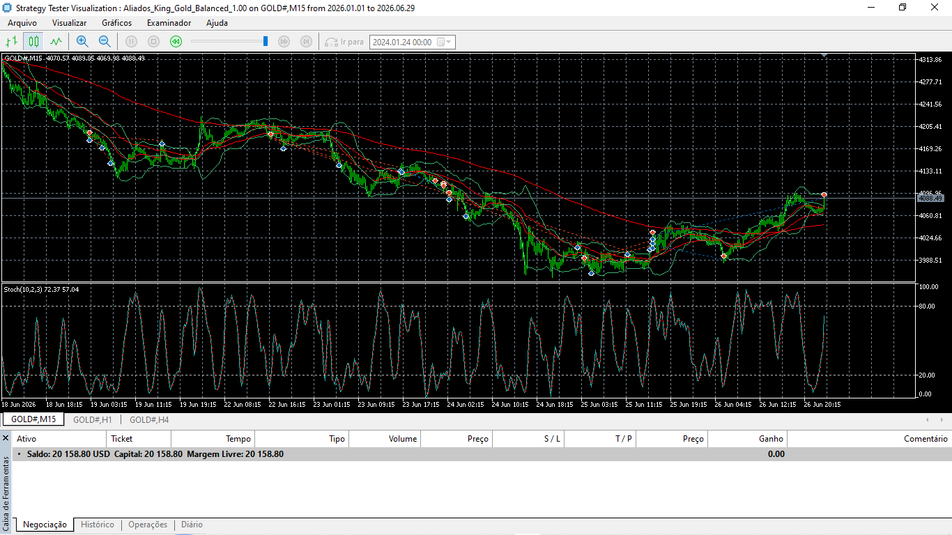 Visualização do Strategy Tester no final do teste, em junho de 2026, com saldo de 20.158,80 USD em GOLD M15