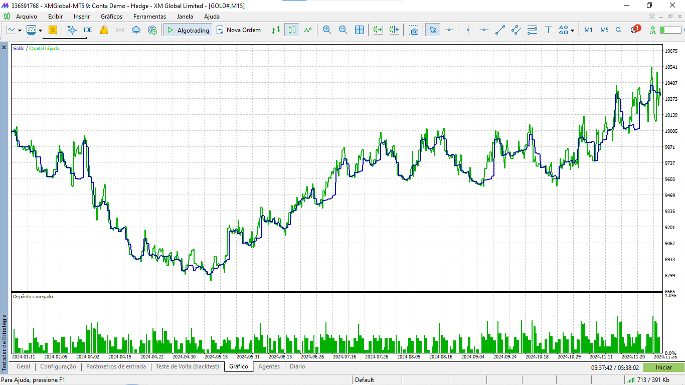 Gráfico de saldo e capital líquido do backtest de 2024 no MetaTrader 5