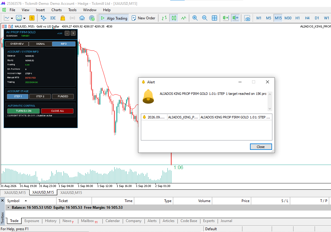 Painel Prop Guardian exibindo TARGET REACHED ao atingir a meta de +10% na conta demo de 15.000 USD, com balance de 16.505,53 USD na conta Tickmill.