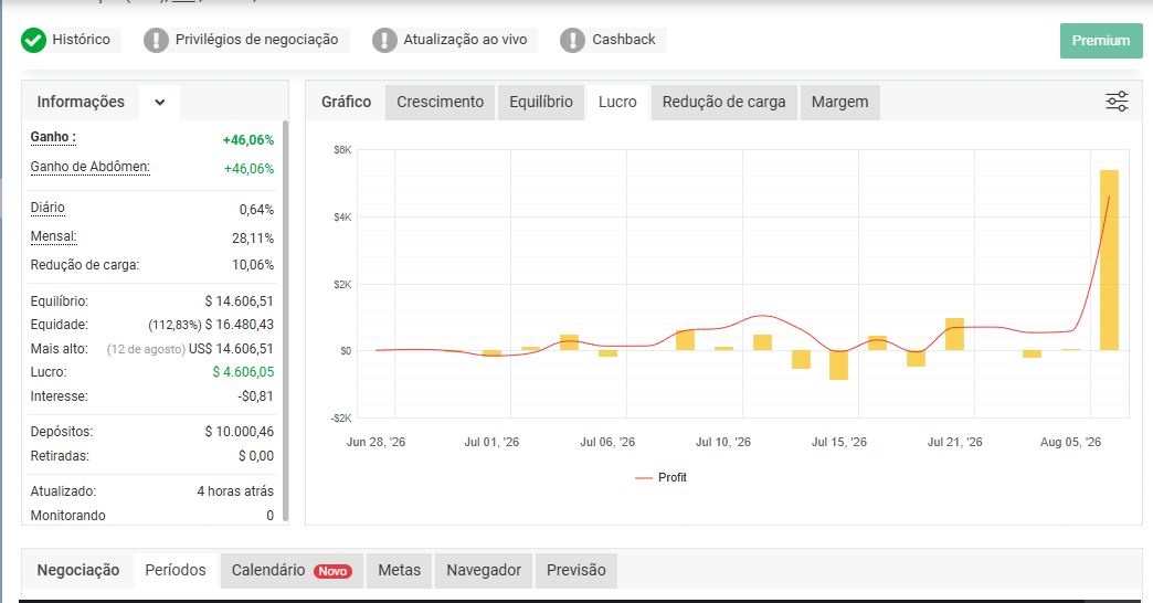 Gráfico de lucro acumulado da conta demo no Myfxbook